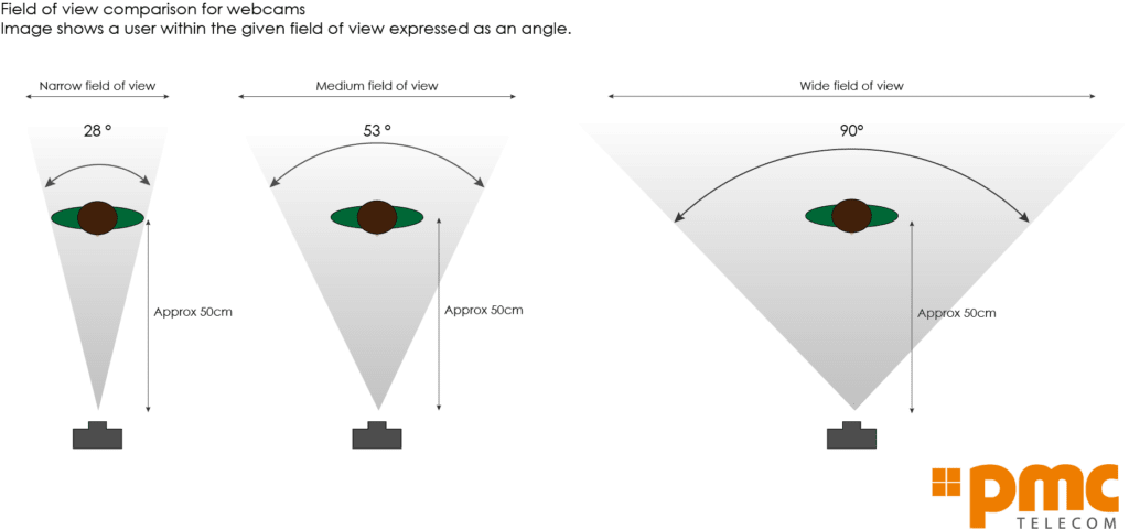 Image diagram showing how horizontal field of view affects what can be seen by a webcam.

28 degrees = narrow field of view - only user shown
53 degrees - medium field of view - user plus some background
90 degrees = wide field of view where the user and lots of background can be seen.